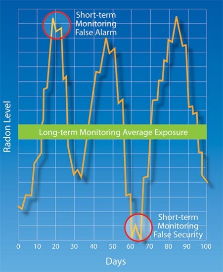 Graph showing how radon fluctuates over time with spikes and dips