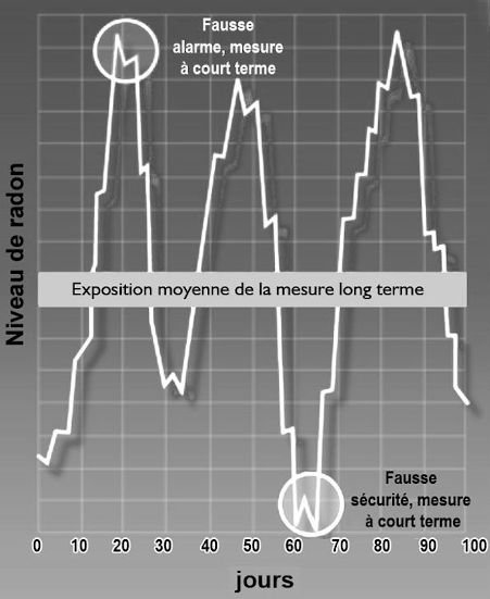 Graphique montrant comment le radon fluctue au fil du temps avec des pointes et des creux